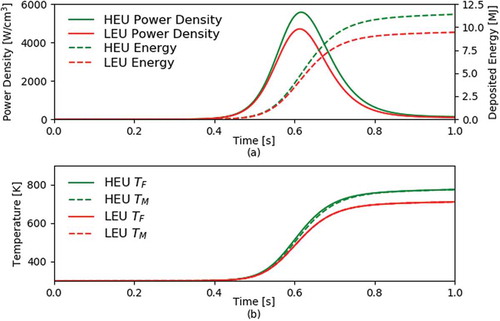 Fig. 12. Pulse of matching initial periods for the 10-μm HEU model and the 5-μm LEU model with (a) power density and deposited energy and (b) average feedback temperature results.