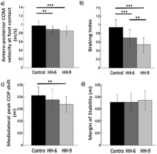 Figure 1. Effect of HH on selected biomechanical parameters. *, ** and *** indicate a significant difference between bars with p < 0.05, p < 0.01 and p < 0.001, respectively.