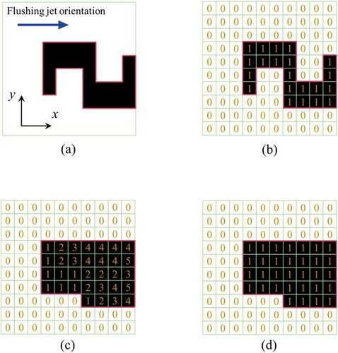 Figure 5. Illustration of the water jet accessibility filter: (a) definition of the jet flow direction, (b) initialisation of the density field, (c) accumulated density field after, (d) processed density field with the Heaviside projection.