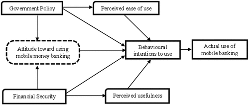 Figure 1. The study model with constructs.