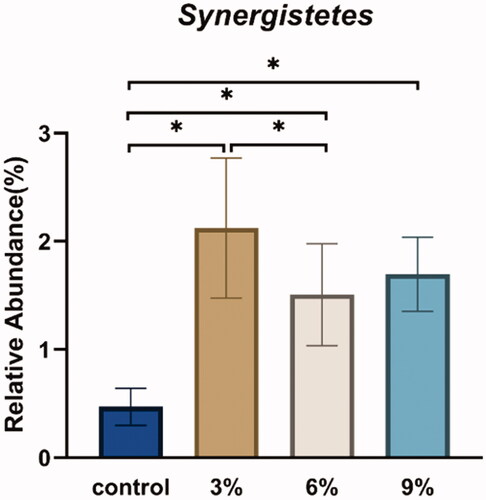 Figure 4. Effect of various levels of alfalfa meal supplementation on the relative abundance of Synergistetes in caecal.