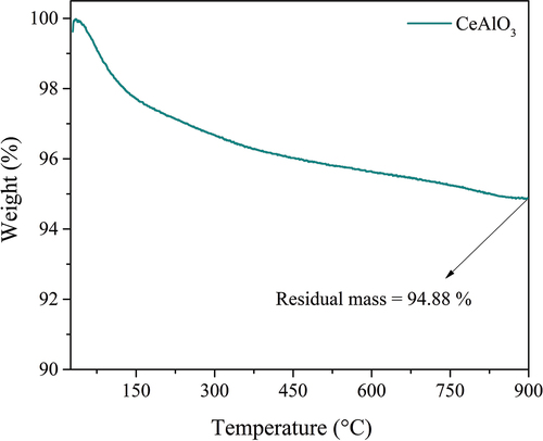 Figure 8. Thermogravimetric analysis of CeAlO3 nanoparticles reveals the percentage weight loss relative to temperature.