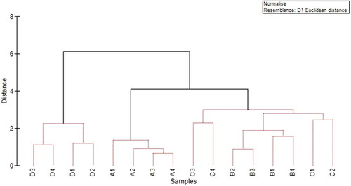 Figure 7. Dendrogram for hierarchical clustering analysis of the heavy metals recorded at the different sampling locations.