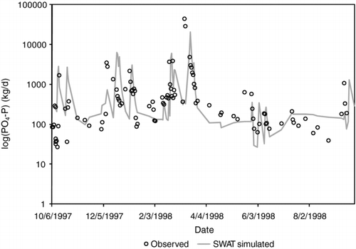 Figure 5 Comparisons of SWAT predicted and observed orthophosphorus-P (kg/d) for collections dates in 1997–1998 for the North Bosque River at the inlet to Waco Lake.