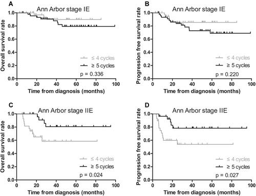 Figure 2 Subgroup analyses of low-risk stage IE and IIE patients about chemotherapy courses with OS and PFS after matching. (A) The 3-year OS rates between the ≤4 cycles and ≥5 cycles groups were 93.0% and 91.1% (p = 0.336) in stage IE. (B) The 3-year PFS rates between the ≤4 cycles and ≥5 cycles groups were 88.4% and 80.0% (p = 0.220) in stage IE. (C) The 3-year OS rates between the ≤4 cycles and ≥5 cycles groups were 65.5% and 85.2% (p = 0.024) in stage IIE. (D) The 3-year PFS rates between the ≤4 cycles and ≥5 cycles groups were 58.6% and 81.5% (p = 0.027) in stage IIE.