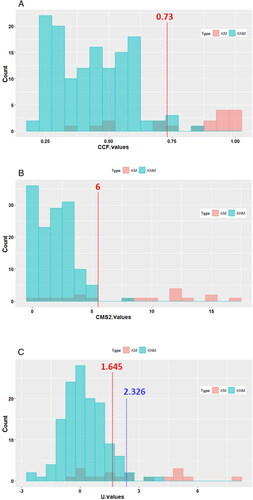 Figure 6. Distribution of similarity scores obtained for 18 known matching and 135 known non-matching marks from three screwdrivers: (A) CCF values, with the cut-off value of 0.73 (Table 1) indicated by the red line. (B) CMS scores, with the cut-off value of 6 (Table 1) indicated by the red line. (C) U-statistic scores, with the cut-off values of 1.645 and 2.326 (Table 2) indicated by the red line and the blue line, respectively. KM, known matching; KNM, known non-matching. CCF: cross-correlation function; CMS: consecutive matching striae.