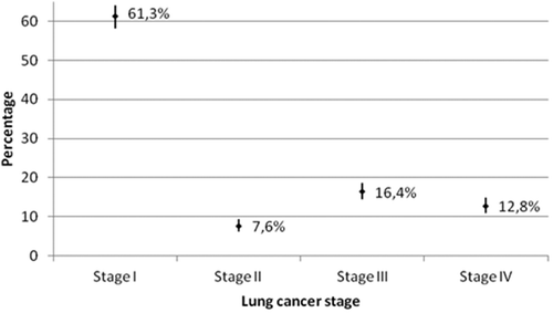 Figure 1. Total overview cancer stage distribution of the randomized-controlled low-dose CT lung cancer screening trials, shown as percentage (dots) with standard deviation (vertical bars). A total of 1,258 lung cancers in 46,075 screen participants were described by the different studies. ITALUNG data were excluded because of missing stage distribution for cancers beyond stage I.