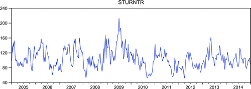 Figure 3. Turkish stock market share turnover.