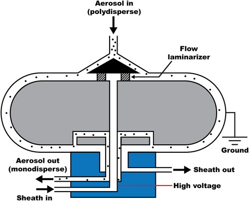 Figure 1. Schematic diagram of the toroidal Hy-DMA.