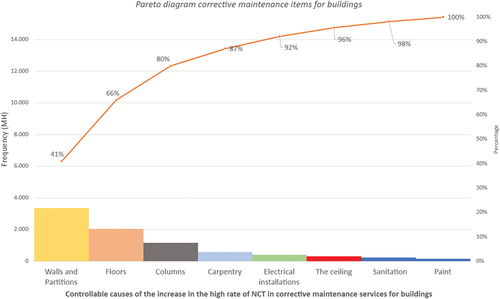 Figure 5. Pareto diagram of corrective maintenance items for buildings.