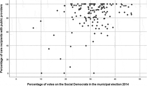 Figure 4. Correlation between votes on the Social Democrats and care recipients with the public provider. Sources: Data from SCB (Citation2020) and Socialstyrelsen (Citation2019b)