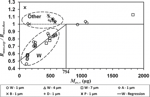 FIG. 6 Standardized maximum rate as a function of the mass of collected C16, for all the tests. Group “W” includes results from W filters and group “other” includes all results obtained with filters A, B, D, and T.