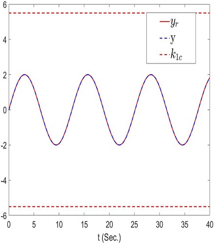 Figure 1. The trajectories of y, yr and k1c.