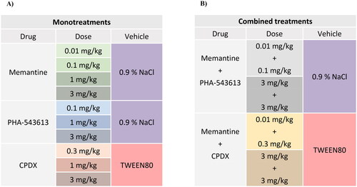 Figure 2. Summary table of the application of test compounds and their vehicles in experiments studying the monotreatments (A) and the combined treatments (B) with the corresponding compounds. Background colors represent the colors marking the corresponding treatment on the data graphs.