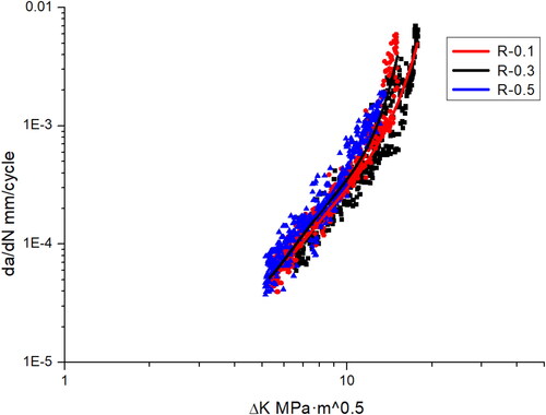 Figure 8. da/dN v/s ΔK for BM.