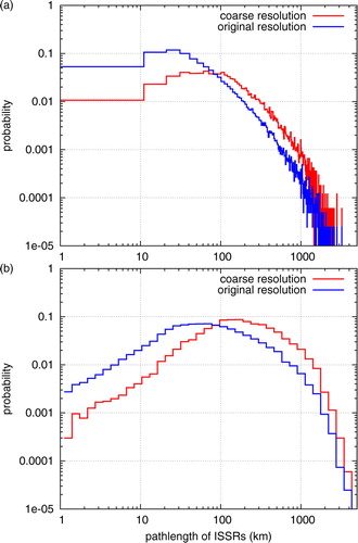 Fig. 2 Pdfs of pathlengths of ISSRs as obtained from data with different resolution (blue: original resolution, red: coarse resolution). (a) Linear binning; (b) logarithmic binning.