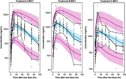 Figure 3. Visual predictive checks for the final PK/PD model for treatments A, B, and C over 0–96 h post dose. Dots: observed. Lines: observed and predicted 5th, 50th, and 95th percentiles. Bands: 95% confidence intervals around predicted 5th, 50th, and 95th percentiles.