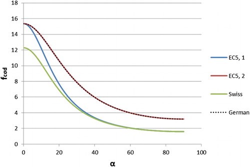 3 Failure criteria for GL24h.