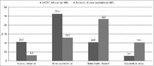 Figure 2. Quality of information received about the A/H1N1 pandemic influenza and vaccination against it.