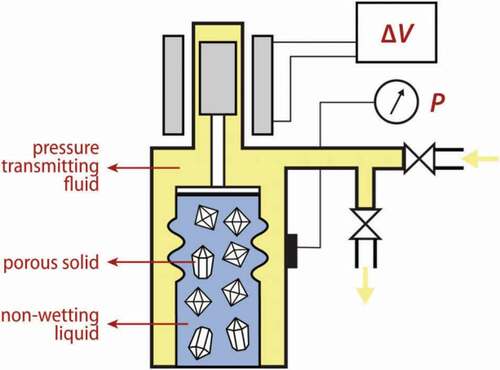 Figure 12. Sketch of an intrusion–extrusion porosimeter. A sample of lyophobic porous solid powder is placed in a liquid (in blue) and the pumps control the pressure of a pressure-transmitting fluid (in yellow). A manometer records the pressure P during the experiment, and a transducer records changes in volume of the system. The total change in the volume is then corrected for the compressibility of the non-wetting liquid and pressure transmitting fluid, in order to obtain the volume of non-wetting liquid intruded into the porous solid [Citation117].