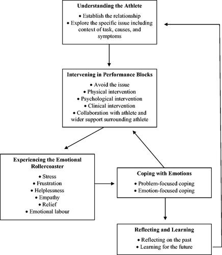 Figure 1. A preliminary framework of coaches’ and sport psychologists’ experiences of managing performance blocks.