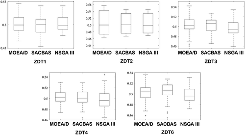 Figure 8. Comparison among SACBAS, NSGA III, and MOEA/D for ZDT problems using box plots