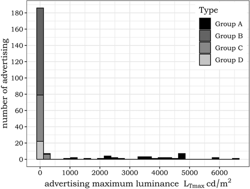 Fig. 7. Frequency of maximum luminance of various types of advertising. Source: Own description