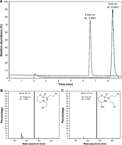 Figure S2 HPLC–MS chromatogram (A) and mass spectra of the transformation product of CP (B) 4-hydroxycyclophosphamide and (C) 3-(2-chloroethyl)-2-((2-chloroethyl) amino)-1,3,2-oxazaphosphinane 2-oxide (IFOS) from CP in sodium hypochlorite 5% solution (NaClO).Note: Adduction is represented by [M+H]+, formed by the interaction of a molecule with a proton (hydron).Abbreviations: CP, cyclophosphamide; HPLC–MS, high-performance liquid chromatography–mass spectrometry; NL, intensity of the signal; RT, retention time.