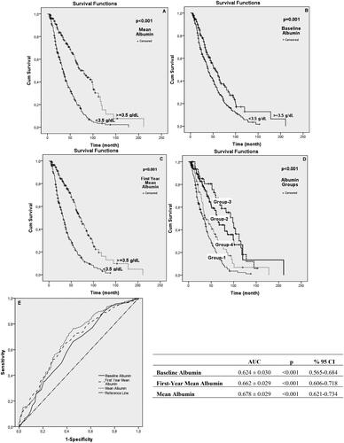 Figure 4. Kaplan–Meier analysis of mortality by albumin values and groups. (A) Mortality analysis based on the 3.5 g/dl level of the mean albumin. (B) Mortality analysis based on 3.5 g/dl of baseline albumin. (C) Mortality analysis based on the 1st year mean albumin level of 3.5 g/dl. (D) Mortality analysis by group-1, group-2, group-3, and group-4. (E) ROC analysis graph showing mortality estimation by baseline, mean, and 1st year mean albumin values. p < 0.05 was considered statistically significant.