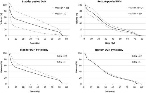 Figure 3 Dose-volume histograms (DVH) of patients who were evaluated for late radiation toxicity five years after treatment. The upper panel shows pooled DVHs for the bladder in 23 patients (left) and the rectum in 24 patients (right). In the lower panel, the same DVHs are averaged by long-term toxicity where grade 0–1 is shown by dashed and grade ≥2 by solid lines, respectively.