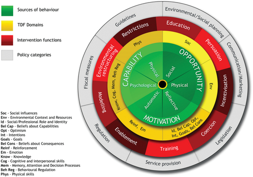 Figure 1. Behaviour Change Wheel (BCW) and Theoretical domains Framework (TDF), Michie et al, (Citation2014).