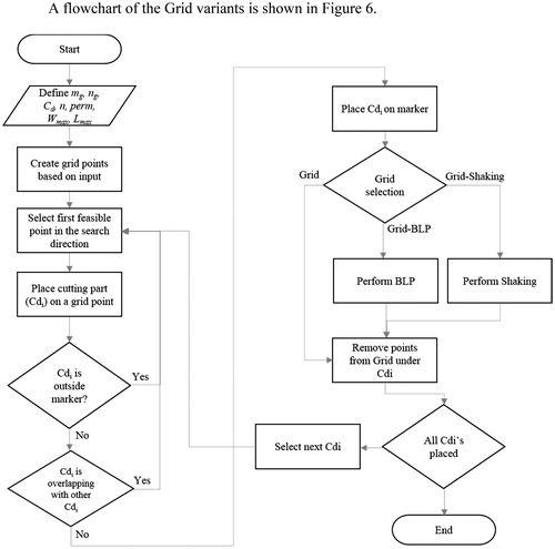 Figure 6. Block diagram of Grid, Grid-BLP and Grid-Shaking algorithm.