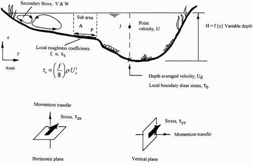 Figure 7. Concepts to be considered for inbank flows in natural channels (after Knight and Shiono Citation1996)