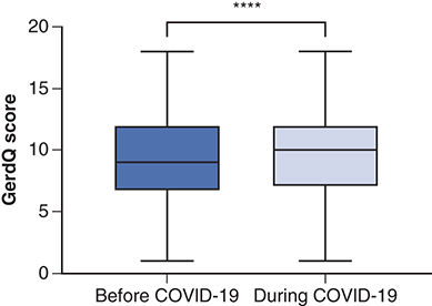 Figure 1. The difference between GerdQ scores reported by patients prior to COVID-19 and those reported during COVID-19.****p-value < 0.0001.