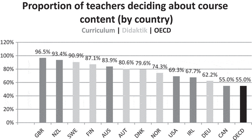 Figure 7. Proportion of teachers deciding about course content by country.