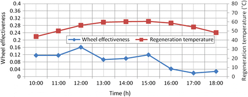 Figure 18 Variation of wheel effectiveness in RS during the day with an air flow rate of 210.789 kg/h.