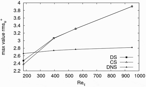 Figure 16. Maximun values of rms+ obtained for each Reynols number and SGS model. Comparison against DNS Data. DNS data were obtained from Lee & Moser (Citation2015) for Reτ = 180, 550, 950 and Kim et al. (Citation1987) for Reτ = 390