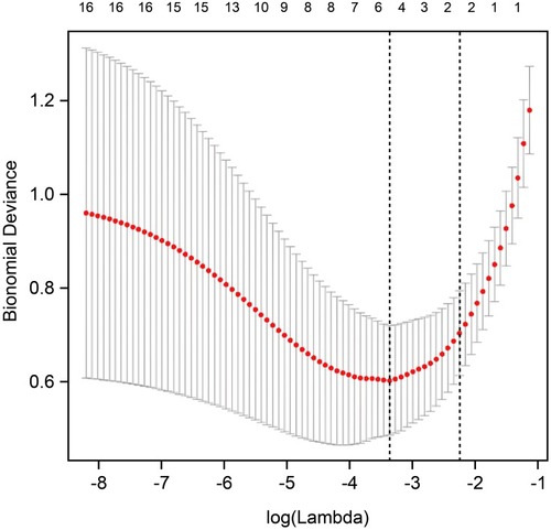 Figure 3 Elucidation of LASSO coefficient profiles for selected factors. After the 10-fold cross validation, when λ took the minimum value, five factors were finally screened to be related to PSD.