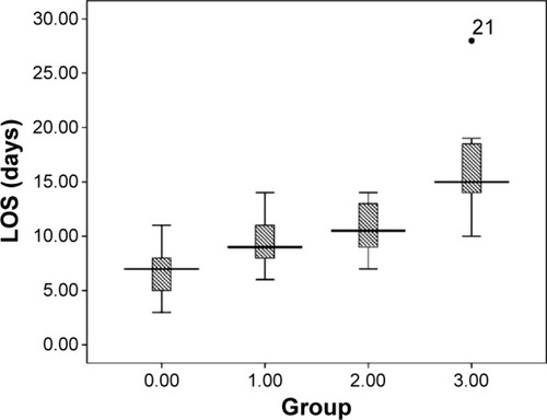 Figure 3 Statistical distribution (box plot) of LOS according to the four respiratory infectious phenotypes: 0 – non-infectious group, 1 – viral infection, 2 – bacterial infection, 3 – coinfection.