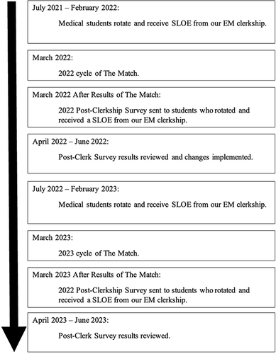 Figure 1 Timeline of events outlined in relationship to the 2022 and 2023 cycles of The Match.