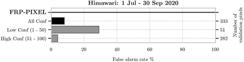 Figure 9. Himawari-8 AHI FRP-PIXEL false alarms (commission error): NH summer 2020 (1 July–30 September 2020). The FRP-PIXEL product was unavailable for the NH winter 2020 validation. High confidence active fire pixels dominate the FRP-PIXEL product output, and over the period of the study the FRP-PIXEL AHI product contained 5× more high confidence than low confidence active fire pixels. The black bar highlights the FRP-PIXEL ‘All Confidence’ false alarm rate.