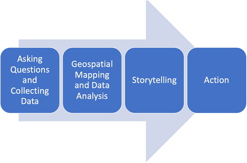 Figure 2. OTACA project template.