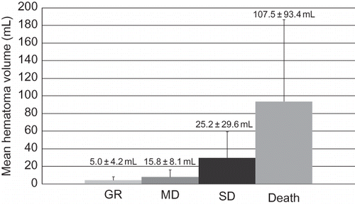 FIGURE 1. Hematoma volume on admission and outcome (Glasgow outcome scale). GR, good recovery; MD, moderately disabled; SD, severely disabled. GR group: 3 cases, volume of hematoma was 5.0 ± 4.2 mL; MD group: 5 cases, volume of hematoma was 15.8 ± 8.1 mL; SD group: 6 cases, volume of hematoma was 25.2 ± 29.6 mL; Deceased group: 8 cases, volume of hematoma was 107.5 ± 93.4 mL. There was a significant difference between GR and Death (p = 0.029).