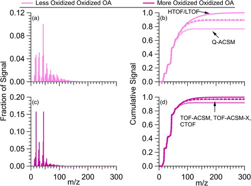 Figure 5. Example mass spectra of (a) LO-OOA and (c) MO-OOA from PMF analysis of ambient datasets. Spectra taken from the AMS Database (Ulbrich et al. Citation2022b). Similar to Figure 4, for (b) and (d), the different lines represent the cumulative ions observed for Q-ACSM (short-dashed), TOF-ACSM, TOF-ACSM-X, and CTOF-AMS (long-dashed), and HTOF- and LTOF-AMS (solid line). Note, this is calculated without Q-ACSM Tm/z accounted for, which leads to lower total signal observed. Final processed observations from the Q-ACSM will have total cumulative signal similar to the HTOF and LTOF AMS with Tm/z included.