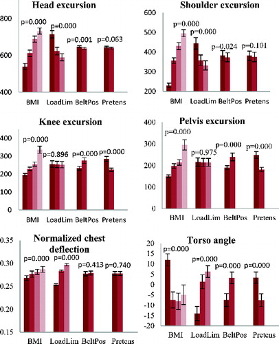 Figure 4 Simulation results with advanced restraint systems.