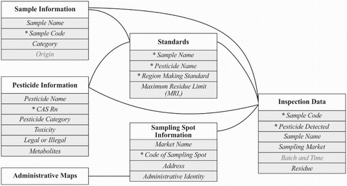 Figure 1. Conceptual model of pesticide inspection data (variables with * are main linkages, and the grey variables are not currently included in this study).