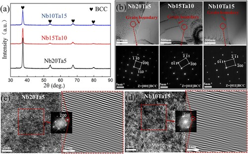 Figure 4. (a) XRD spectra and the BCC phase map and (b) the bright-field TEM images with corresponding SAED patterns of Nb20Ta5, Nb15Ta10 and Nb10Ta15 alloys, respectively; (c-d) the HRTEM micrographs and Fourier-filtered transformed (FFT) image for (-2 0 0) planes of Nb20Ta5 and Nb10Ta15 alloys, respectively.