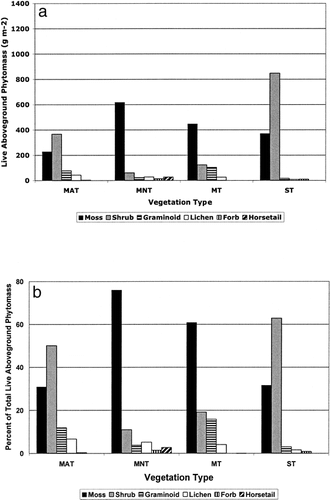 FIGURE 3. (a) Peak quantities of total live above-ground phytomass for the 1999 growing season for four vegetation types found at Ivotuk, Alaska. Distinct hatching represents specific components of above-ground phytomass. (b) The percent of peak live above-ground phytomass comprised by each component plant type for four vegetation types at Ivotuk, Alaska. Distinct hatching represents specific components of above-ground phytomass