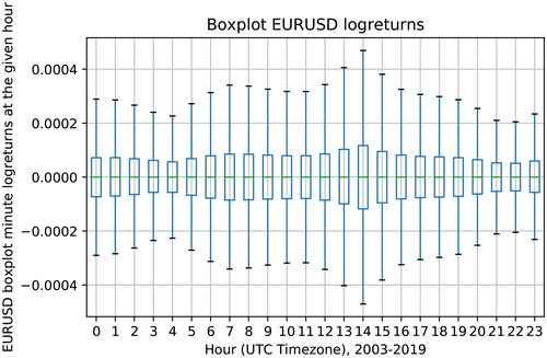 Figure 3. Boxplot of 1-minute EURUSD log returns, grouped by hour, average per day over full sample from 1 Jan 2003 - 31 Dec 2018.