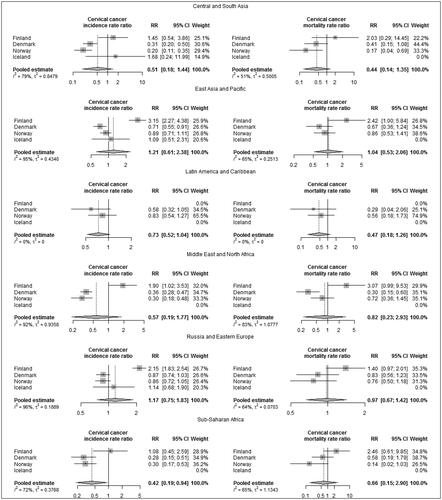 Figure B.1. Adjusted cervical cancer incidence and mortality rate ratios (RR) among non-Western immigrant women compared to native women. (Adjusted by attained age and calendar year.)